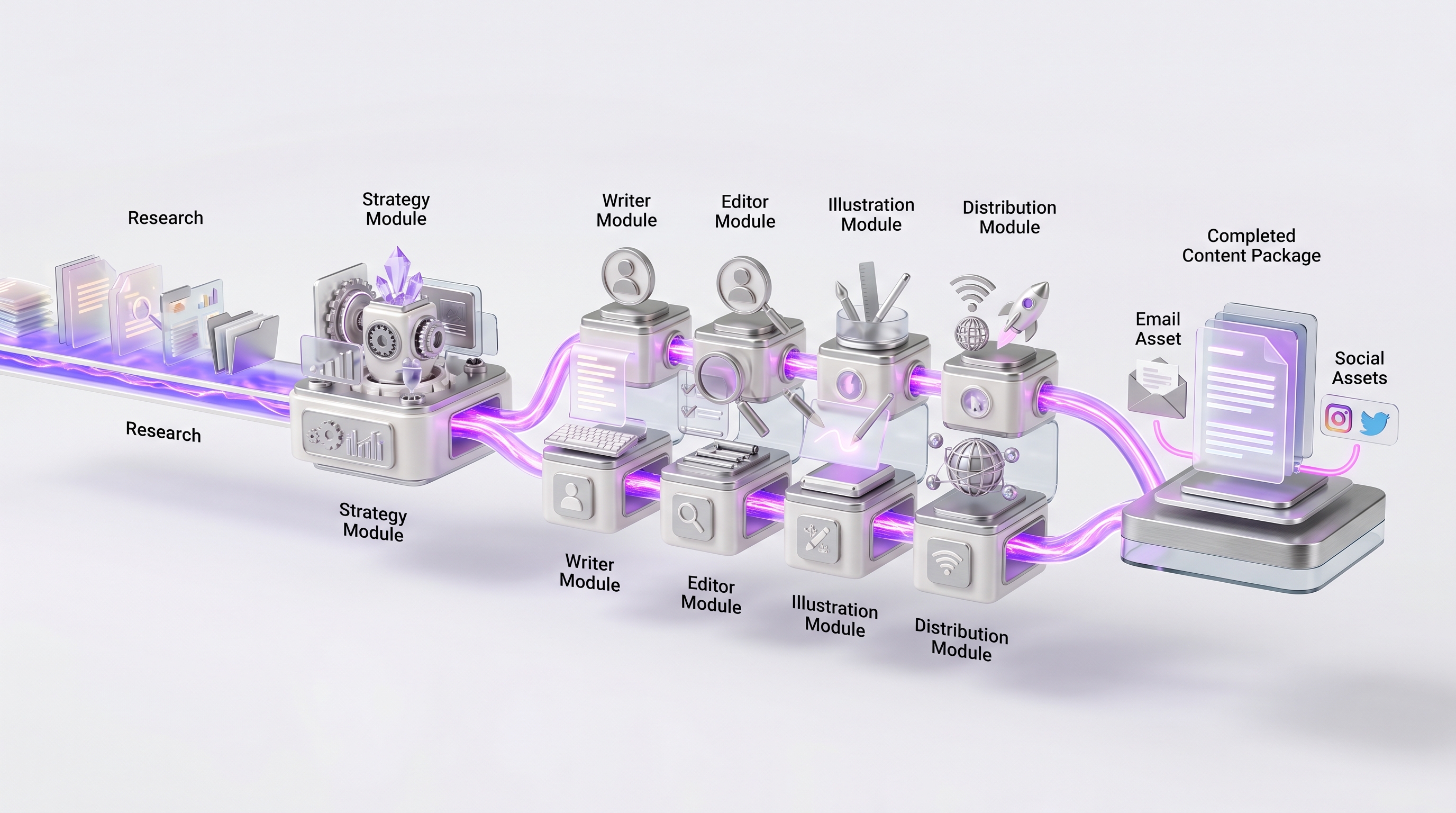 A content production system turning research into a finished article, email, and social assets