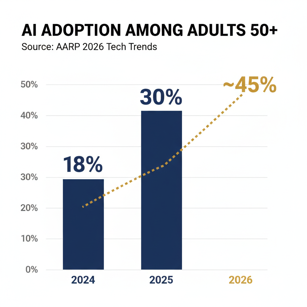 AI adoption among adults over 50 rising from 18% to 30%